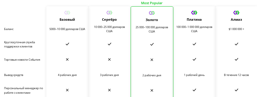 Capital Gates — отзывы, разоблачение