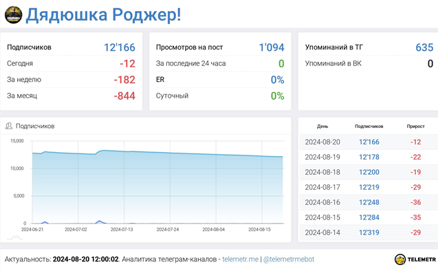 Телеграмм-канал Дядюшка Роджер! — отзывы, разоблачение