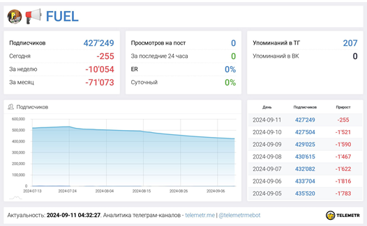 Телеграмм-канал 📢 FUEL — отзывы, разоблачение