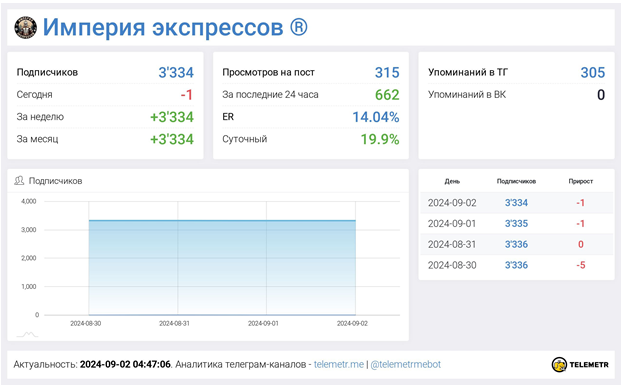 Телеграмм-канал Империя экспрессов ® — отзывы, разоблачение