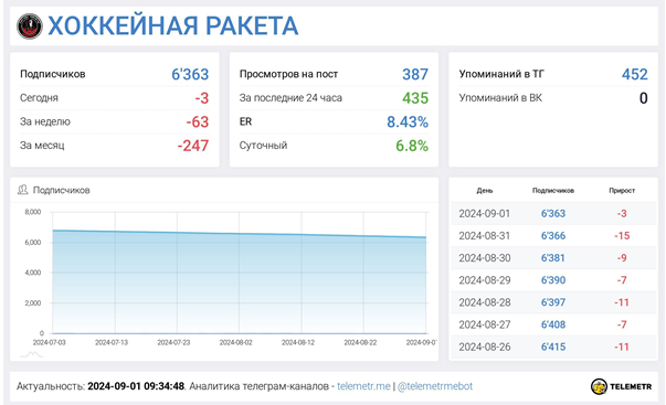 Телеграмм-канал ХОККЕЙНАЯ РАКЕТА — отзывы, разоблачение