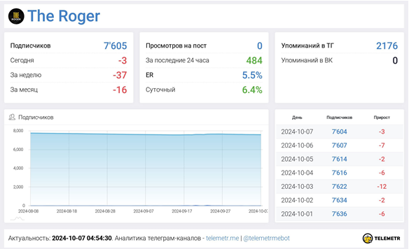 Телеграмм-канал The Roger — отзывы, разоблачение