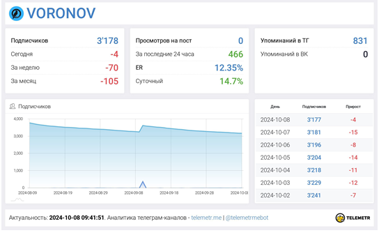 Телеграмм-канал VORONOV — отзывы, разоблачение