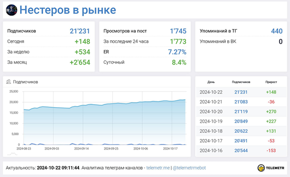 Телеграмм-канал Нестеров в рынке — отзывы, разоблачение