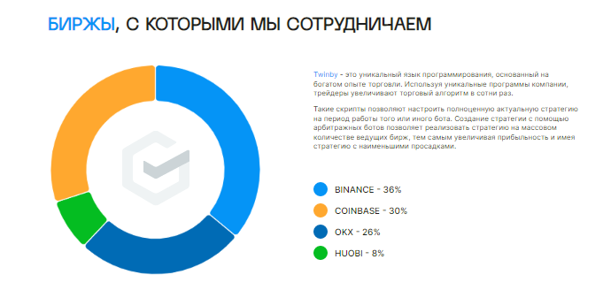 Проект Twinby — отзывы, разоблачение