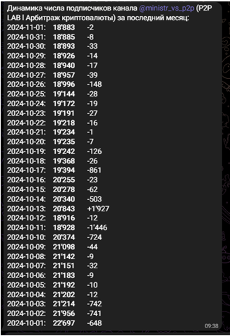 Телеграмм-канал P2P LAB l Арбитраж криптовалюты — отзывы, разоблачение