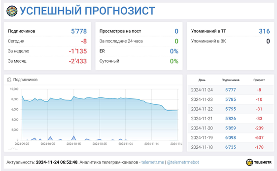 Телеграмм-канал УСПЕШНЫЙ ПРОГНОЗИСТ — отзывы, разоблачение