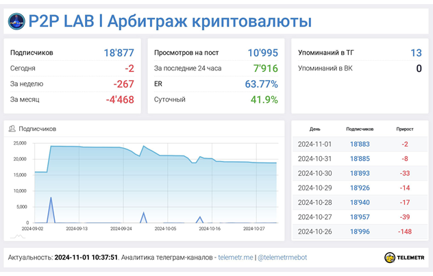 Телеграмм-канал P2P LAB l Арбитраж криптовалюты — отзывы, разоблачение