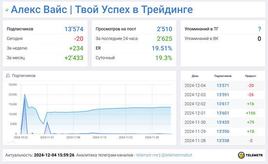 Телеграмм-канал Alex Wise Trading — отзывы, разоблачение