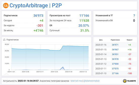 Телеграмм-канал CryptoArbitrage | P2P — отзывы, разоблачение