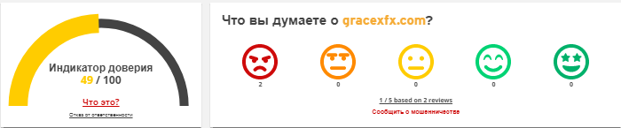 Проект Gracexfx — отзывы, разоблачение