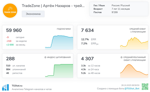 Телеграмм-канал TradeZone | Артём Назаров - трейдинг и инвестиции — отзывы, разоблачение